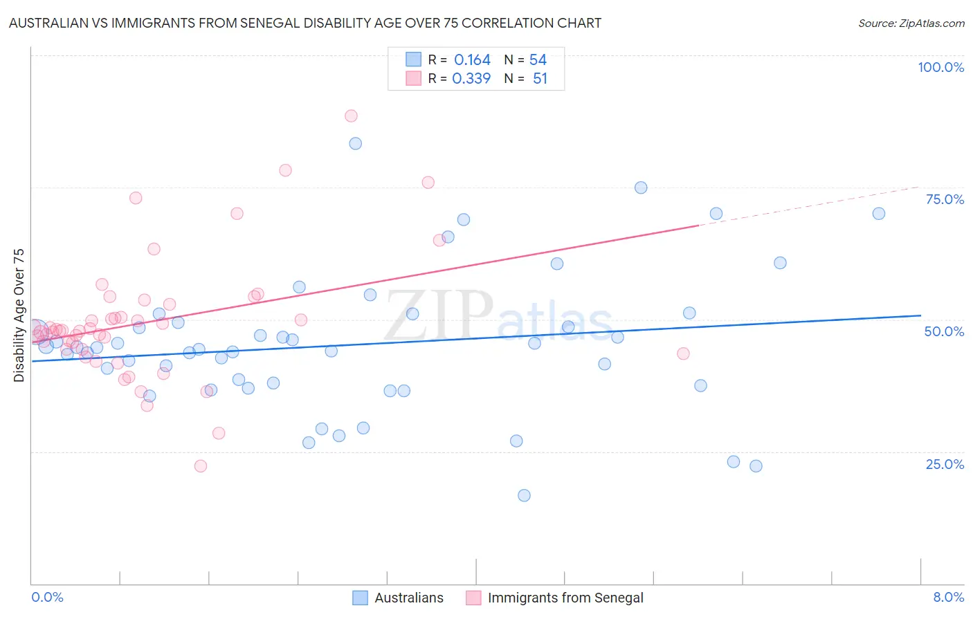 Australian vs Immigrants from Senegal Disability Age Over 75