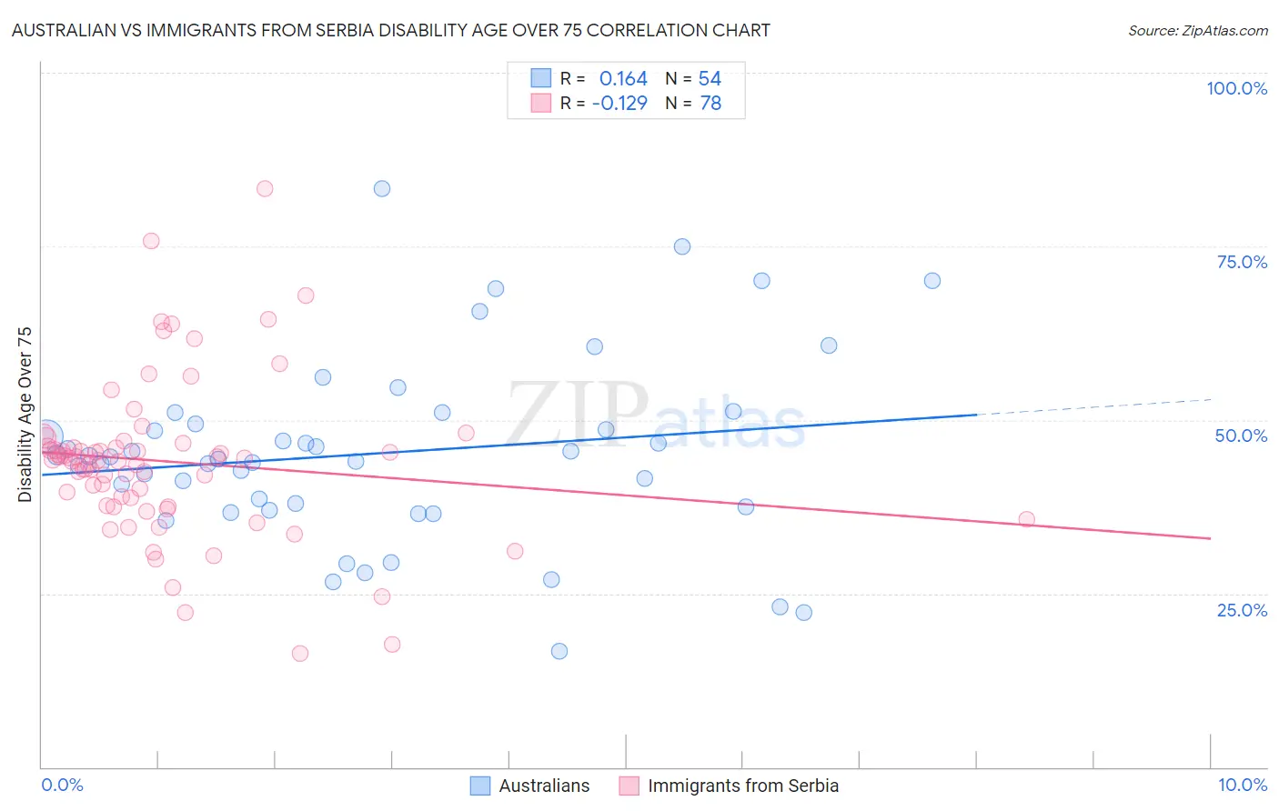 Australian vs Immigrants from Serbia Disability Age Over 75