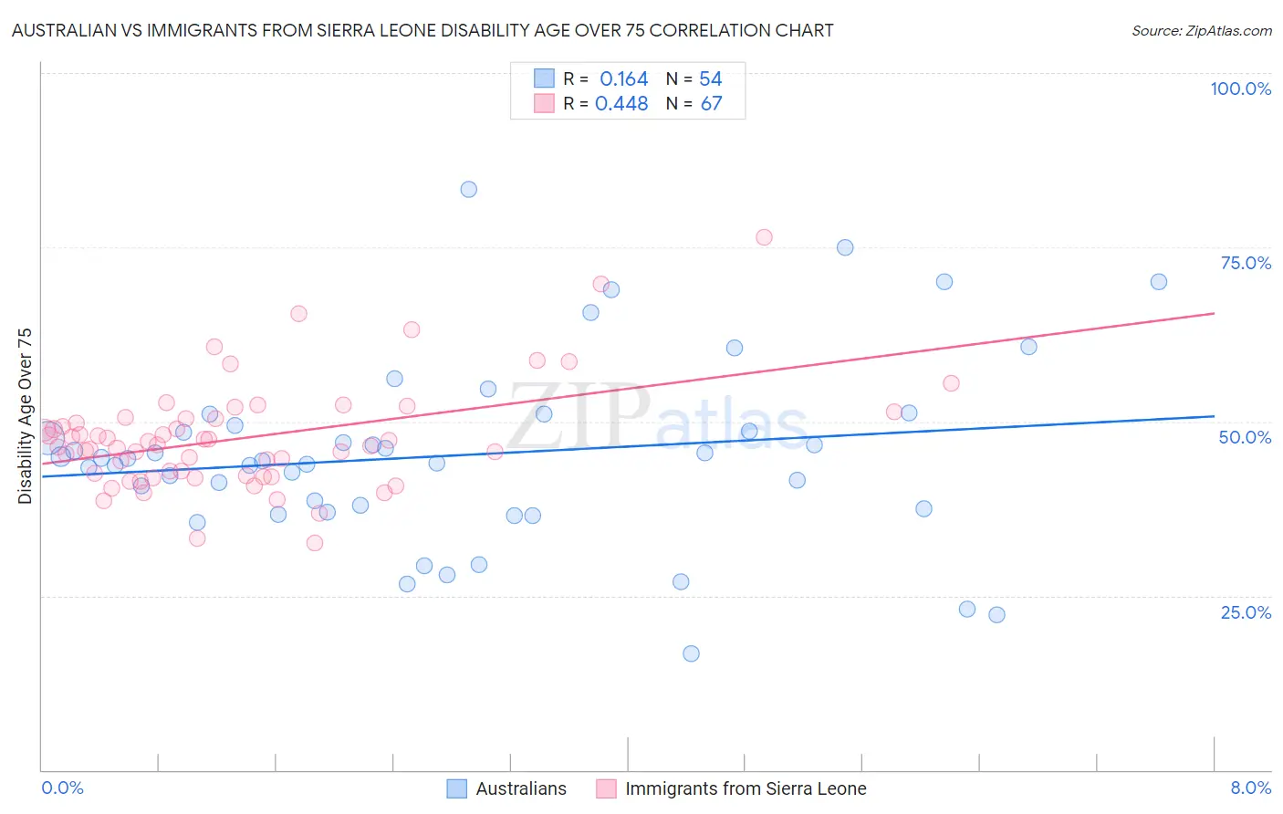 Australian vs Immigrants from Sierra Leone Disability Age Over 75