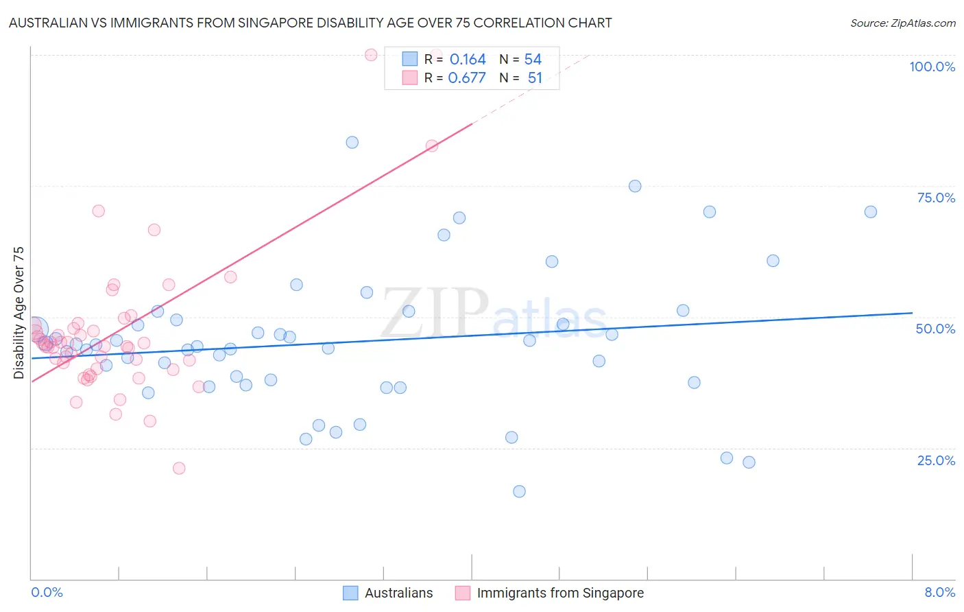 Australian vs Immigrants from Singapore Disability Age Over 75