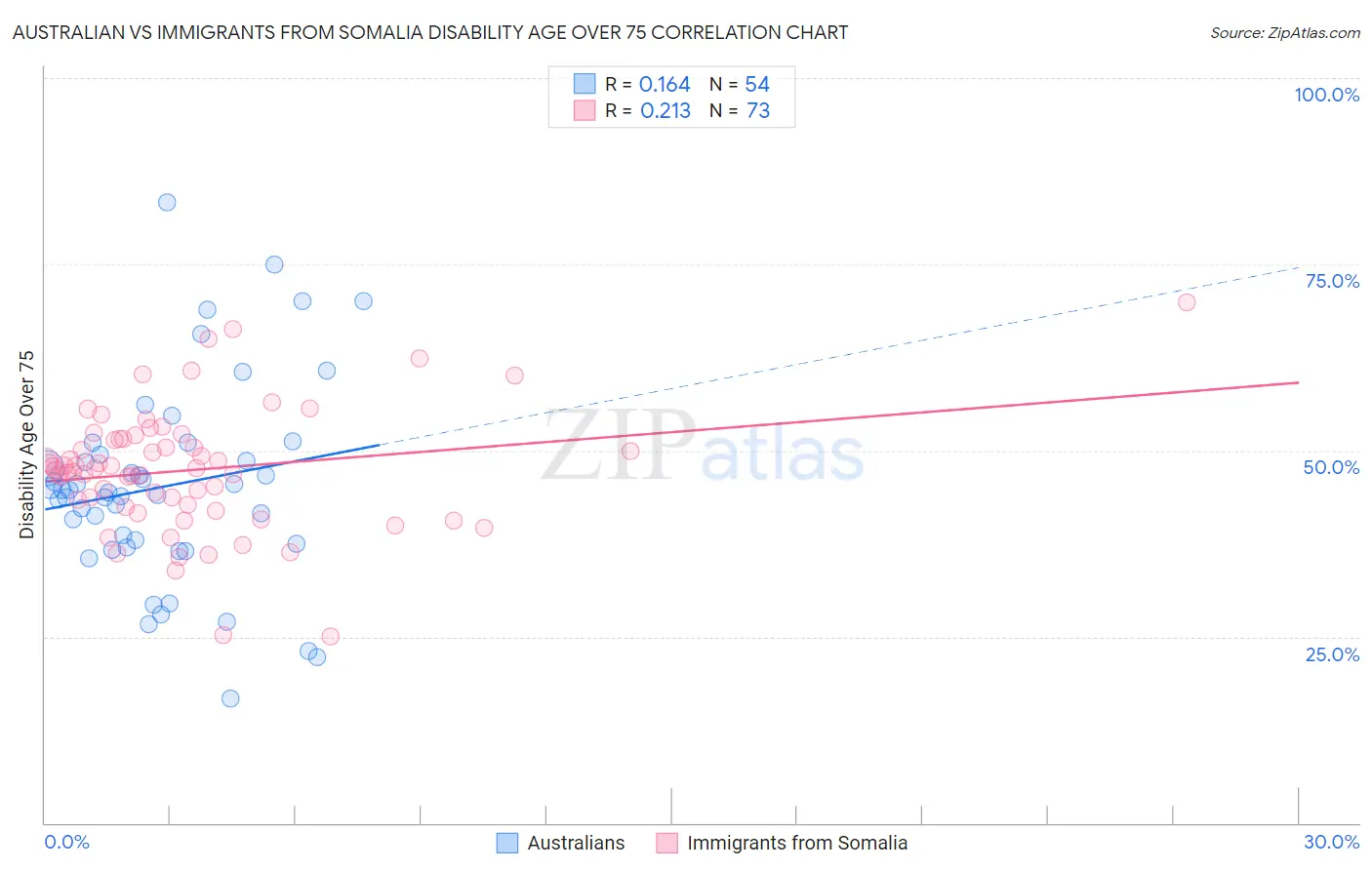Australian vs Immigrants from Somalia Disability Age Over 75