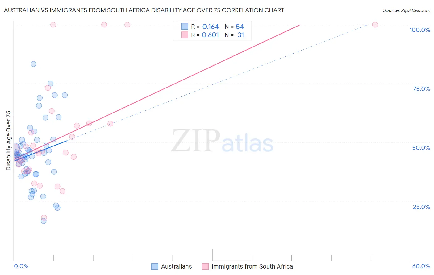 Australian vs Immigrants from South Africa Disability Age Over 75