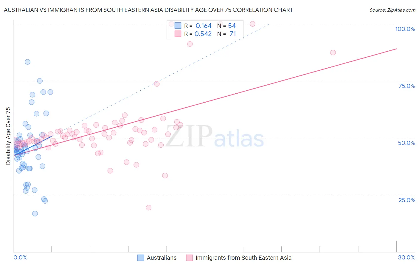 Australian vs Immigrants from South Eastern Asia Disability Age Over 75