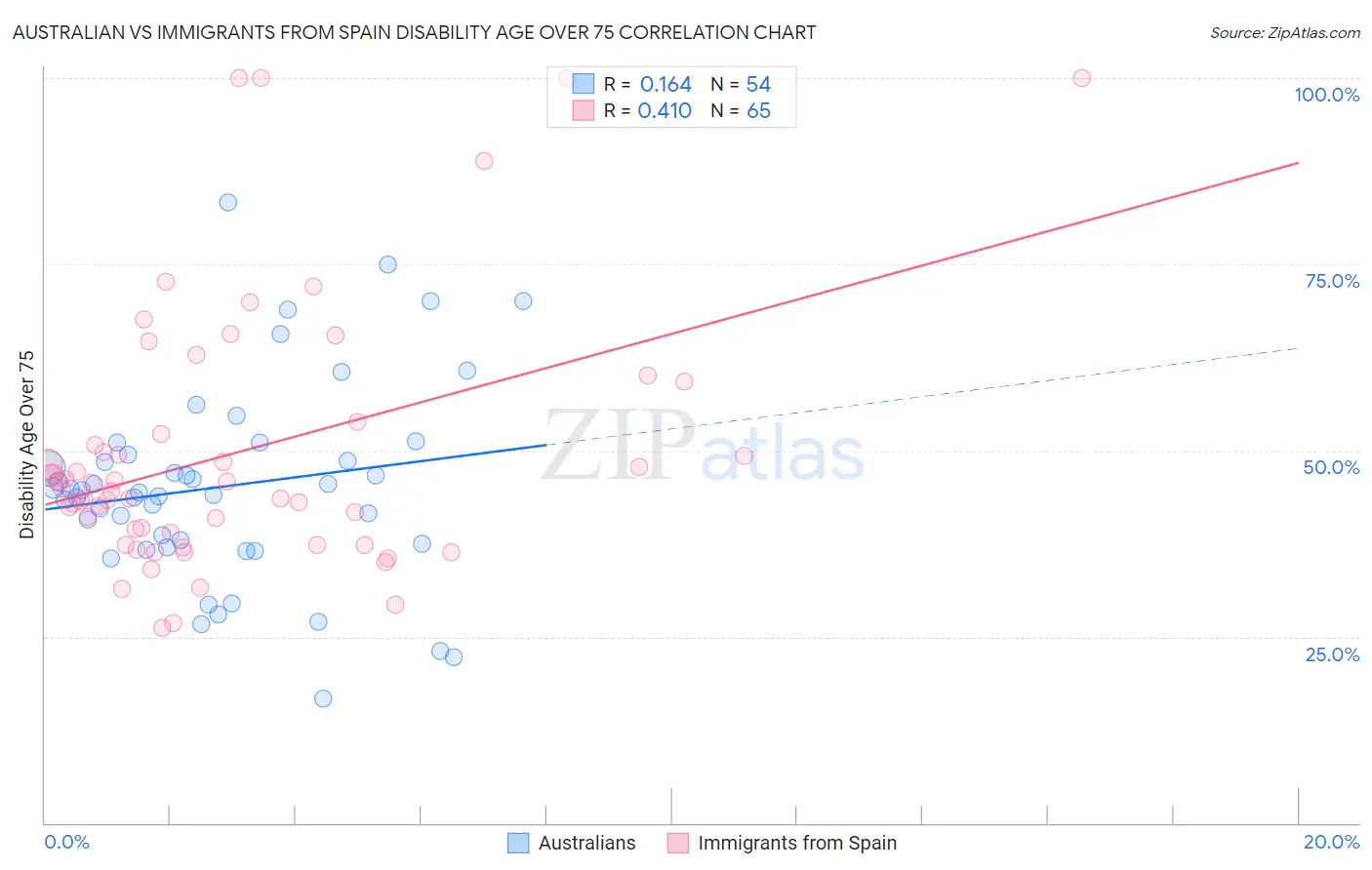 Australian vs Immigrants from Spain Disability Age Over 75