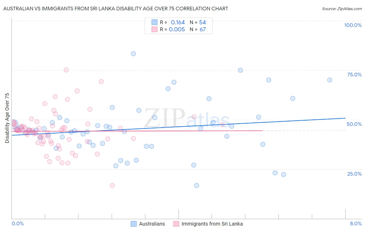 Australian vs Immigrants from Sri Lanka Disability Age Over 75