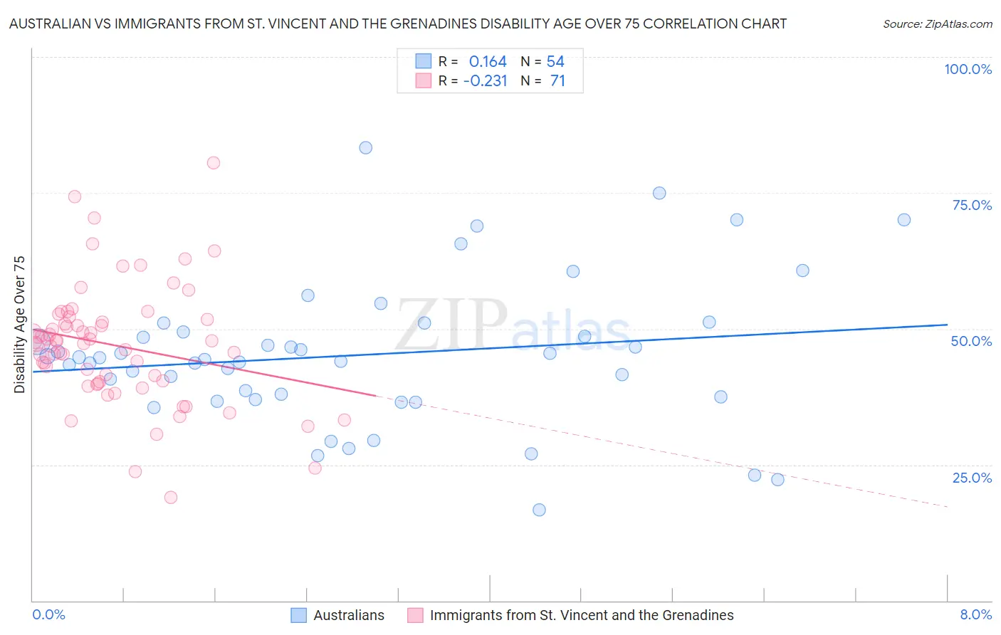 Australian vs Immigrants from St. Vincent and the Grenadines Disability Age Over 75