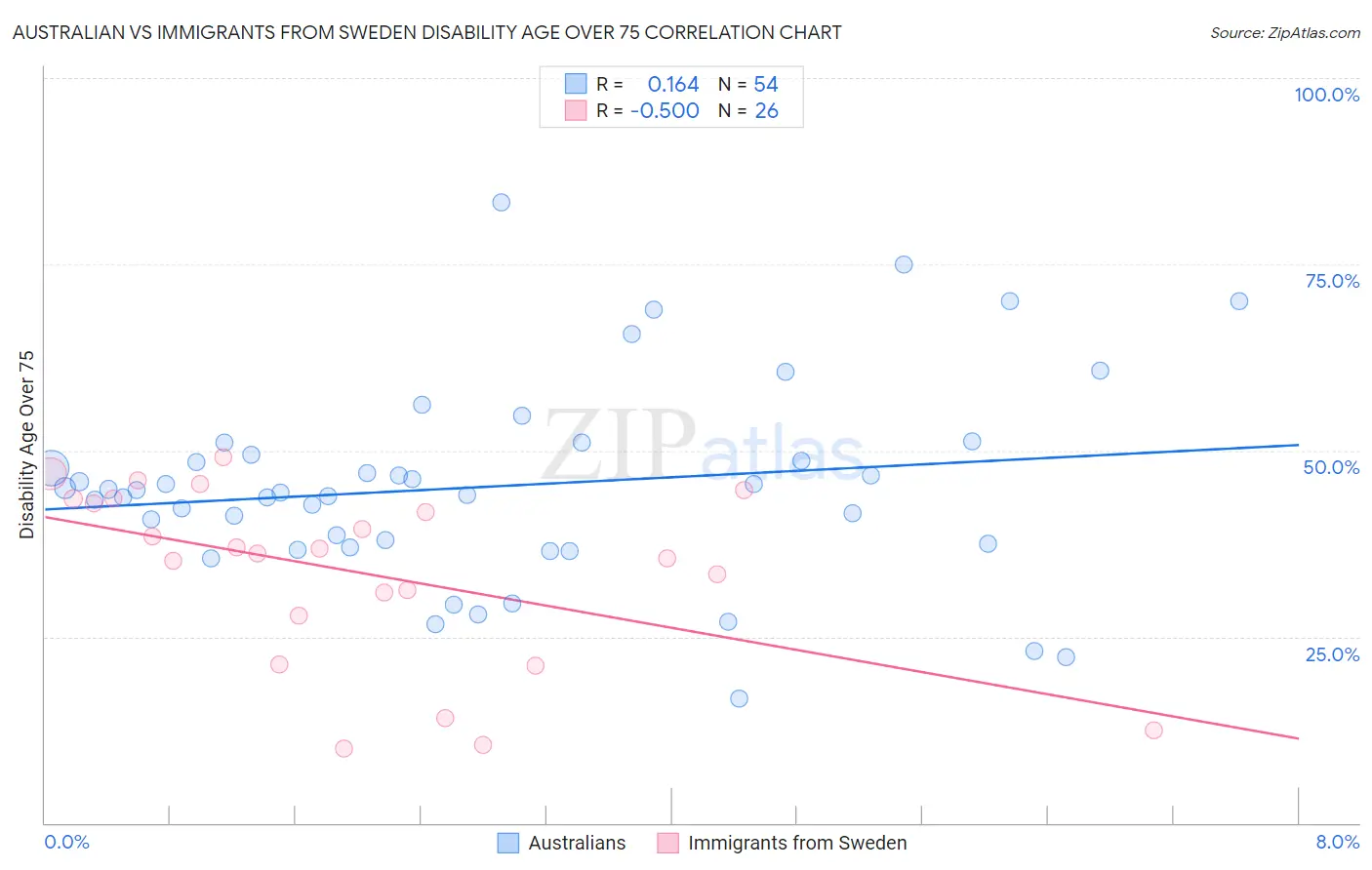 Australian vs Immigrants from Sweden Disability Age Over 75