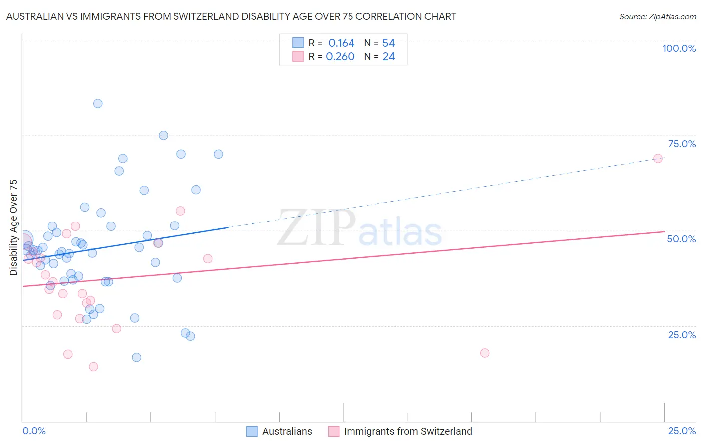 Australian vs Immigrants from Switzerland Disability Age Over 75