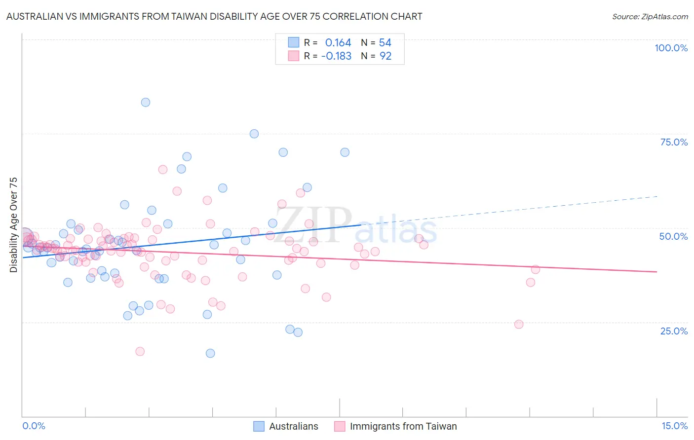 Australian vs Immigrants from Taiwan Disability Age Over 75