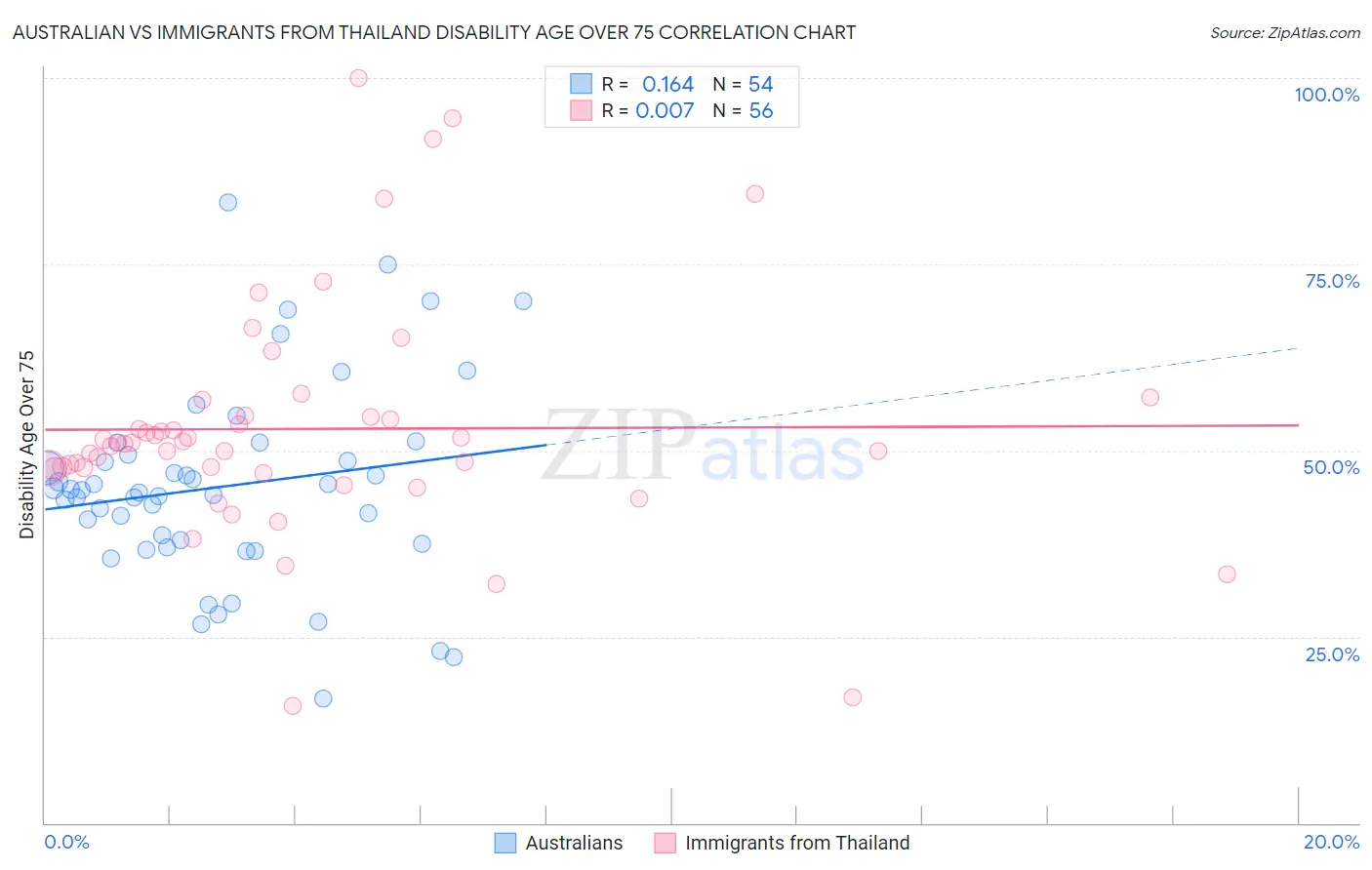 Australian vs Immigrants from Thailand Disability Age Over 75