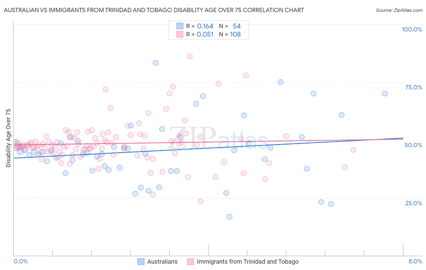 Australian vs Immigrants from Trinidad and Tobago Disability Age Over 75