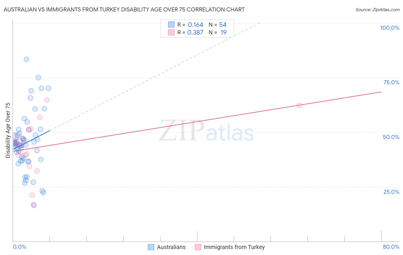 Australian vs Immigrants from Turkey Disability Age Over 75