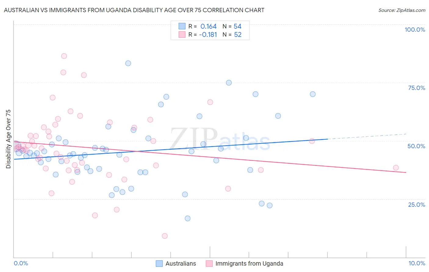 Australian vs Immigrants from Uganda Disability Age Over 75