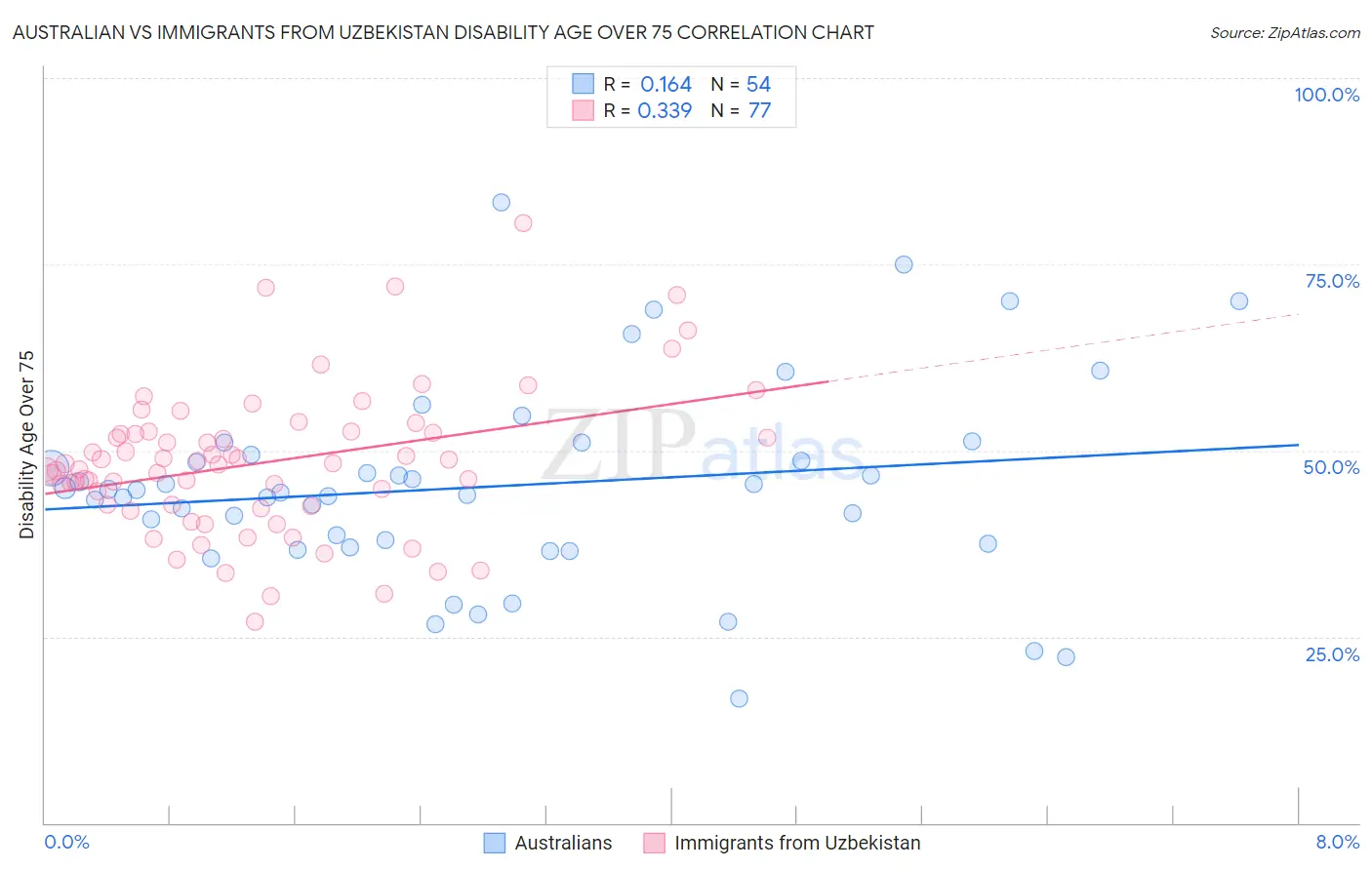 Australian vs Immigrants from Uzbekistan Disability Age Over 75