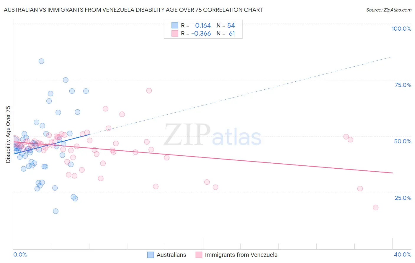 Australian vs Immigrants from Venezuela Disability Age Over 75