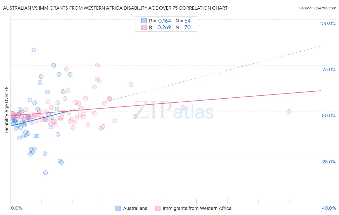 Australian vs Immigrants from Western Africa Disability Age Over 75