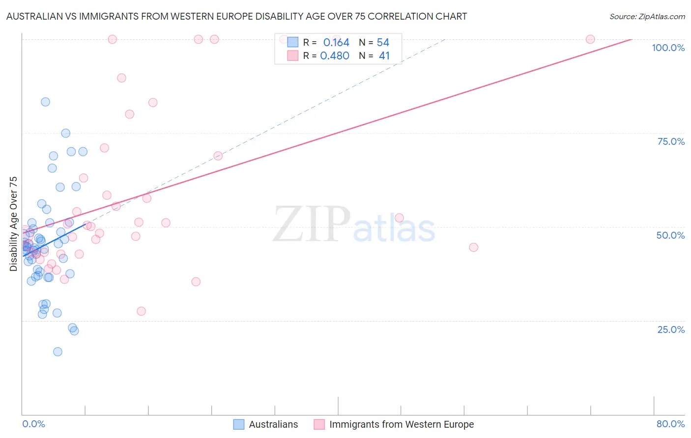Australian vs Immigrants from Western Europe Disability Age Over 75