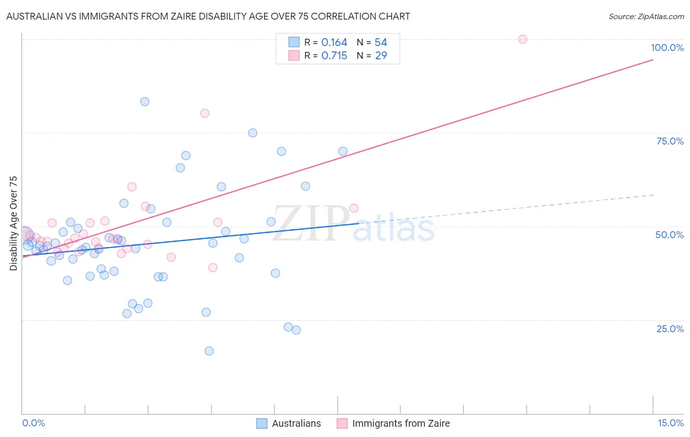 Australian vs Immigrants from Zaire Disability Age Over 75