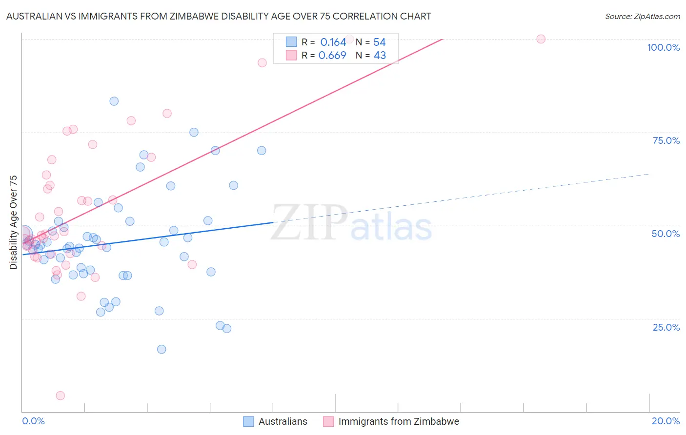 Australian vs Immigrants from Zimbabwe Disability Age Over 75