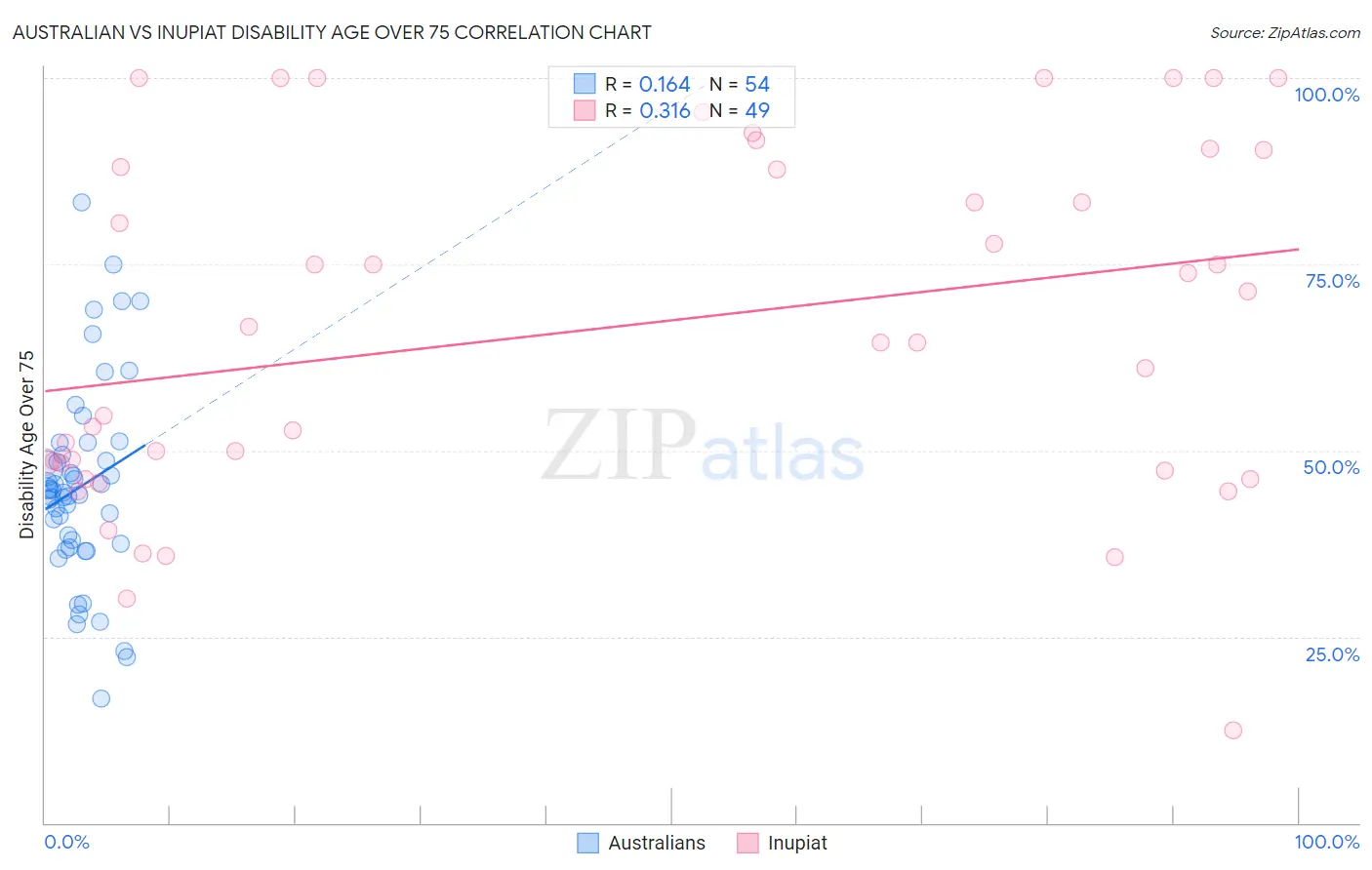 Australian vs Inupiat Disability Age Over 75