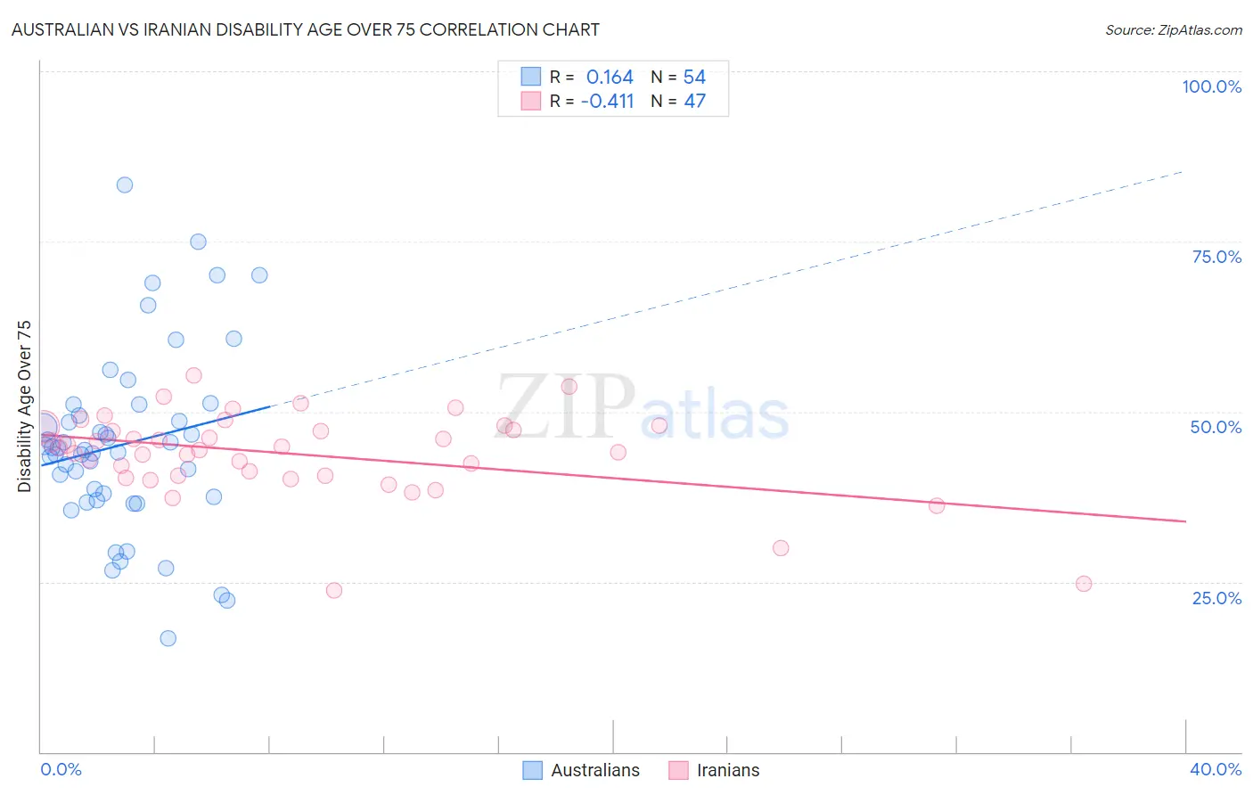 Australian vs Iranian Disability Age Over 75