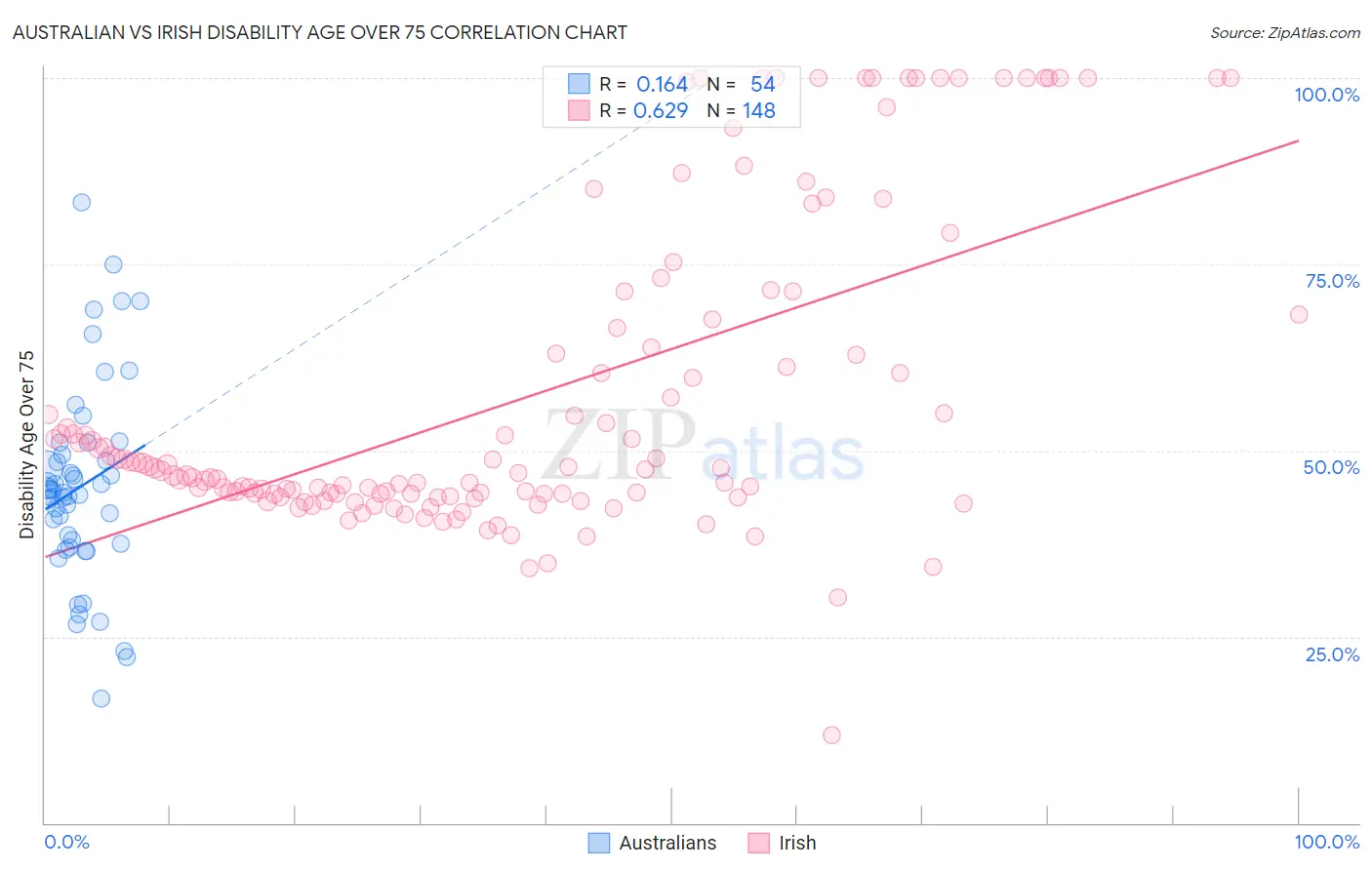 Australian vs Irish Disability Age Over 75