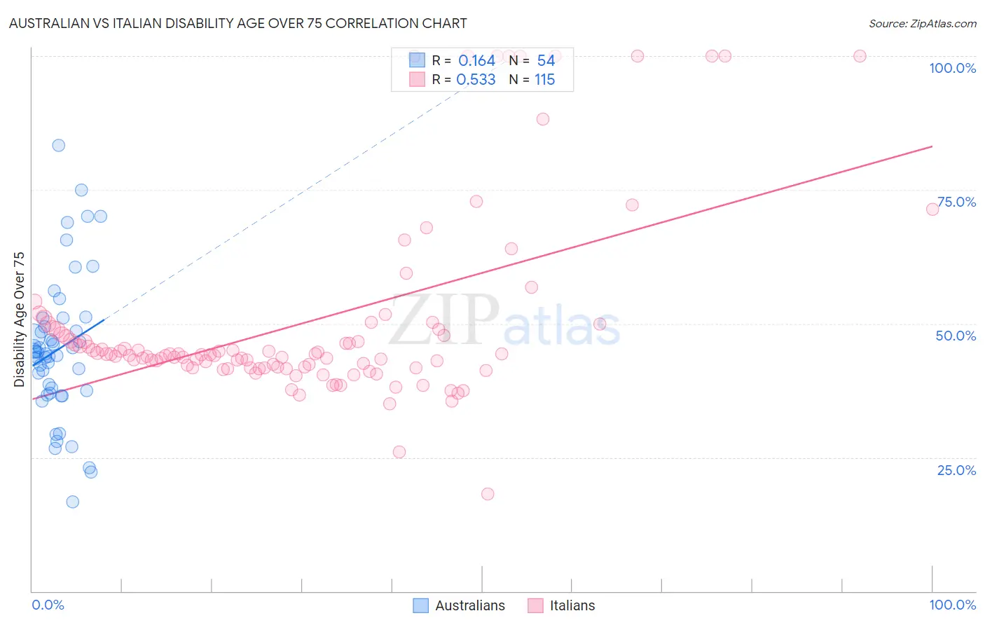 Australian vs Italian Disability Age Over 75