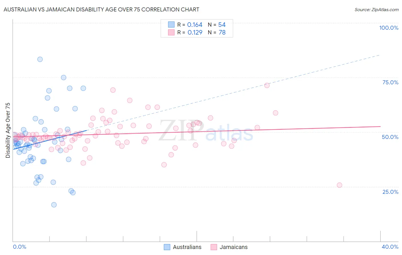 Australian vs Jamaican Disability Age Over 75
