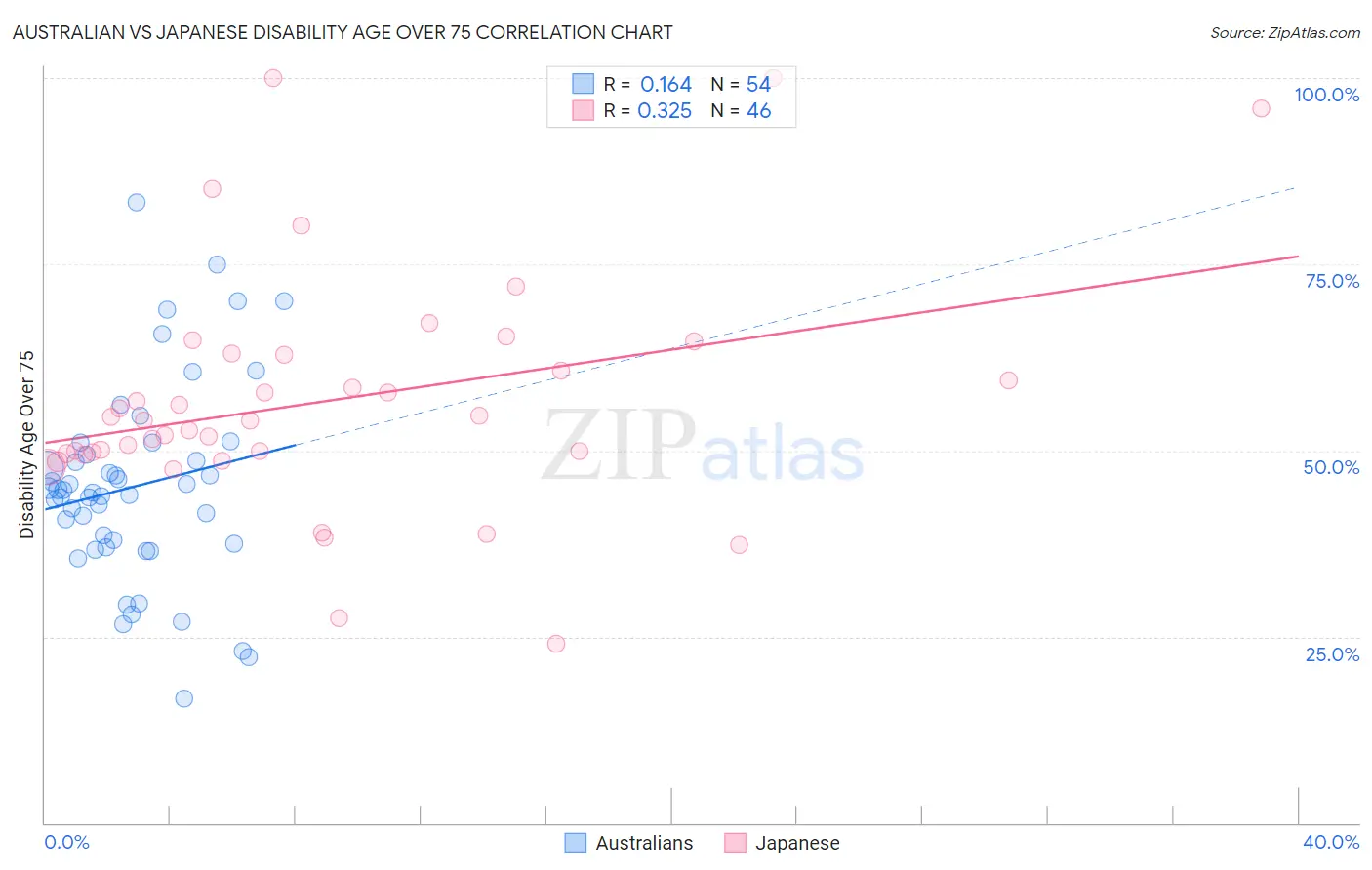 Australian vs Japanese Disability Age Over 75