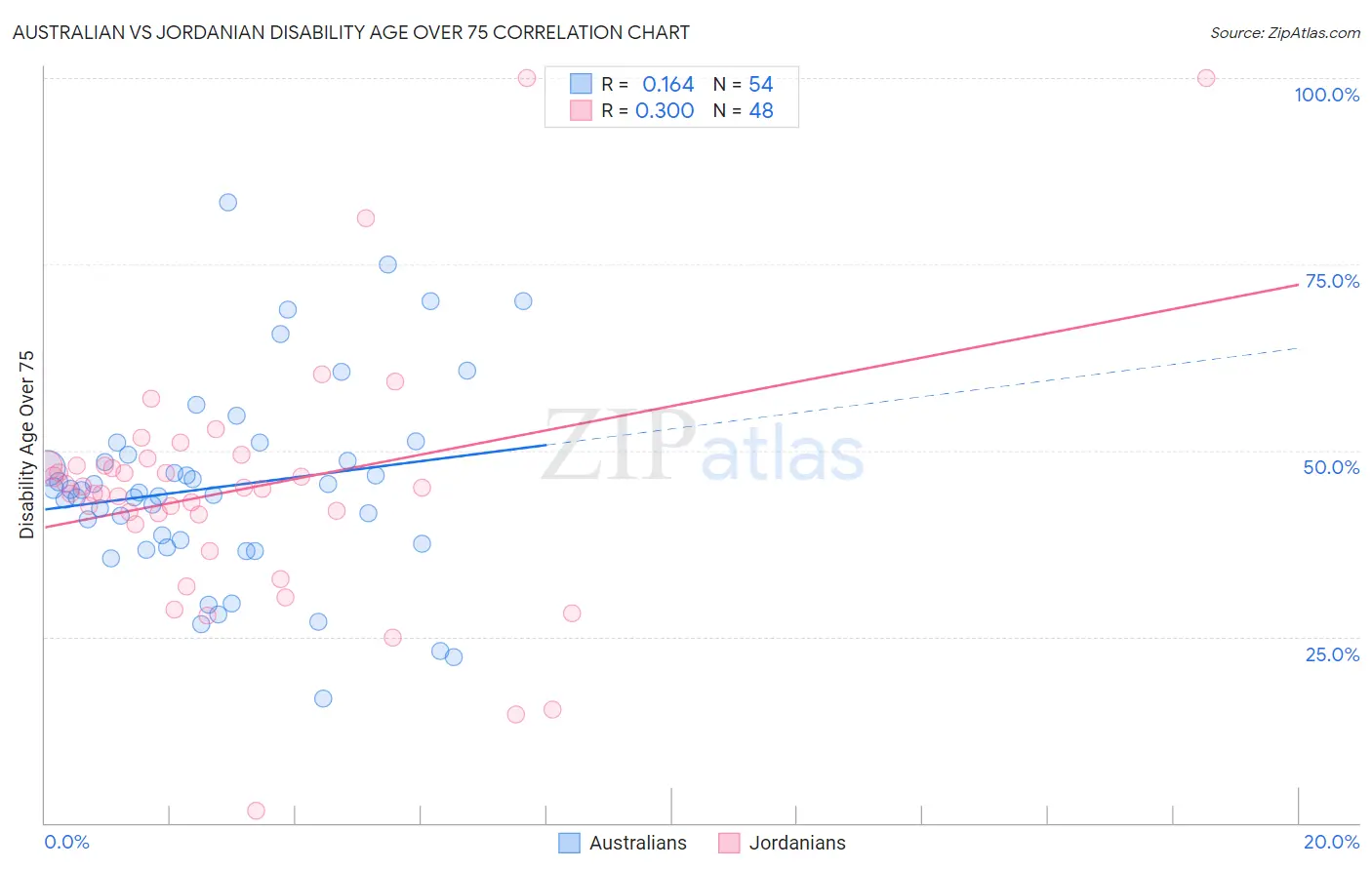 Australian vs Jordanian Disability Age Over 75