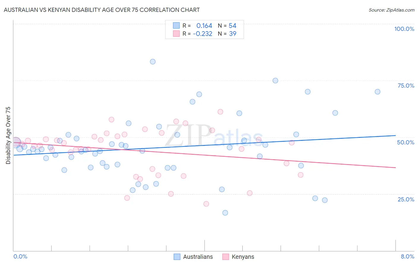 Australian vs Kenyan Disability Age Over 75