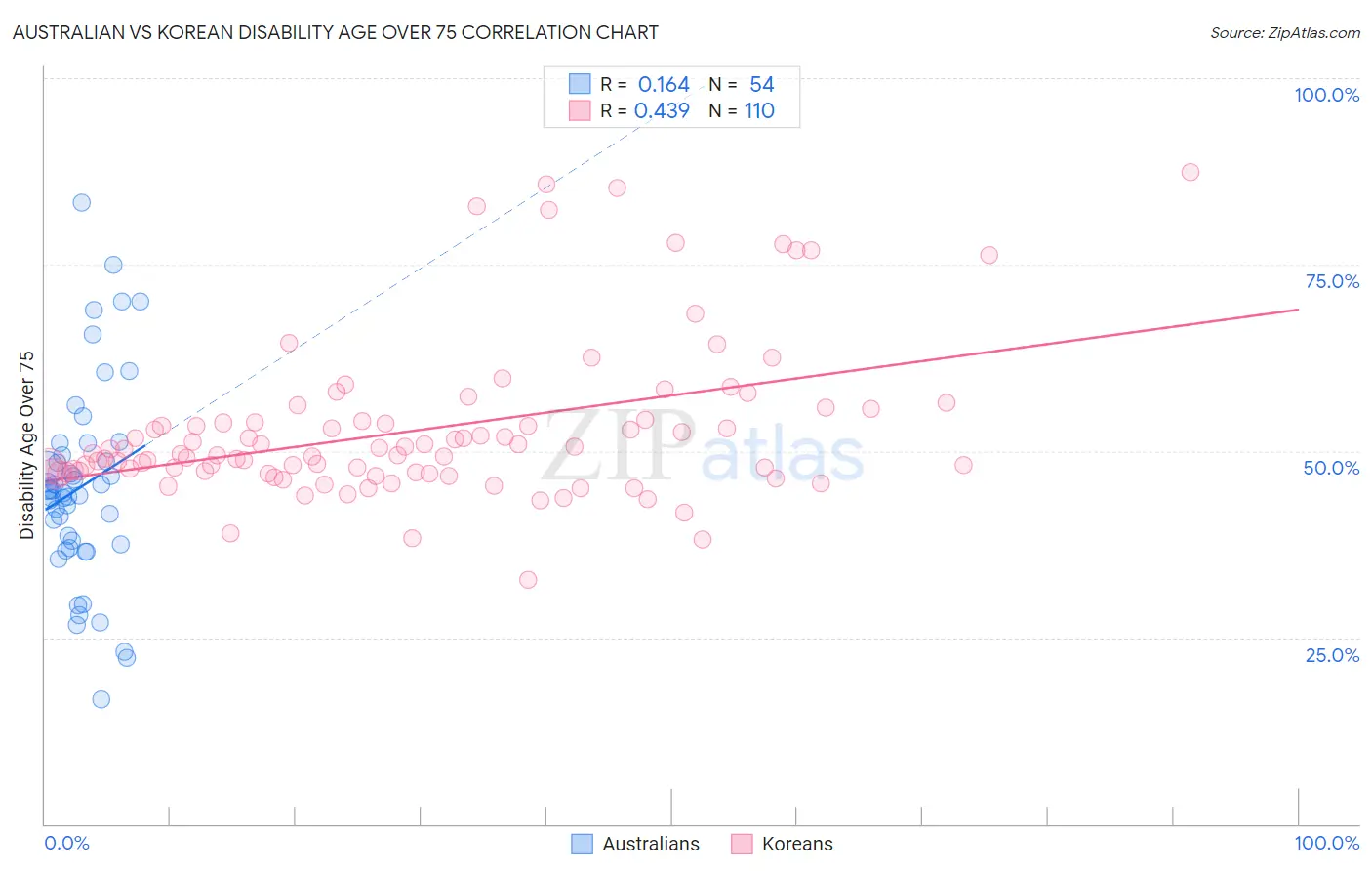Australian vs Korean Disability Age Over 75