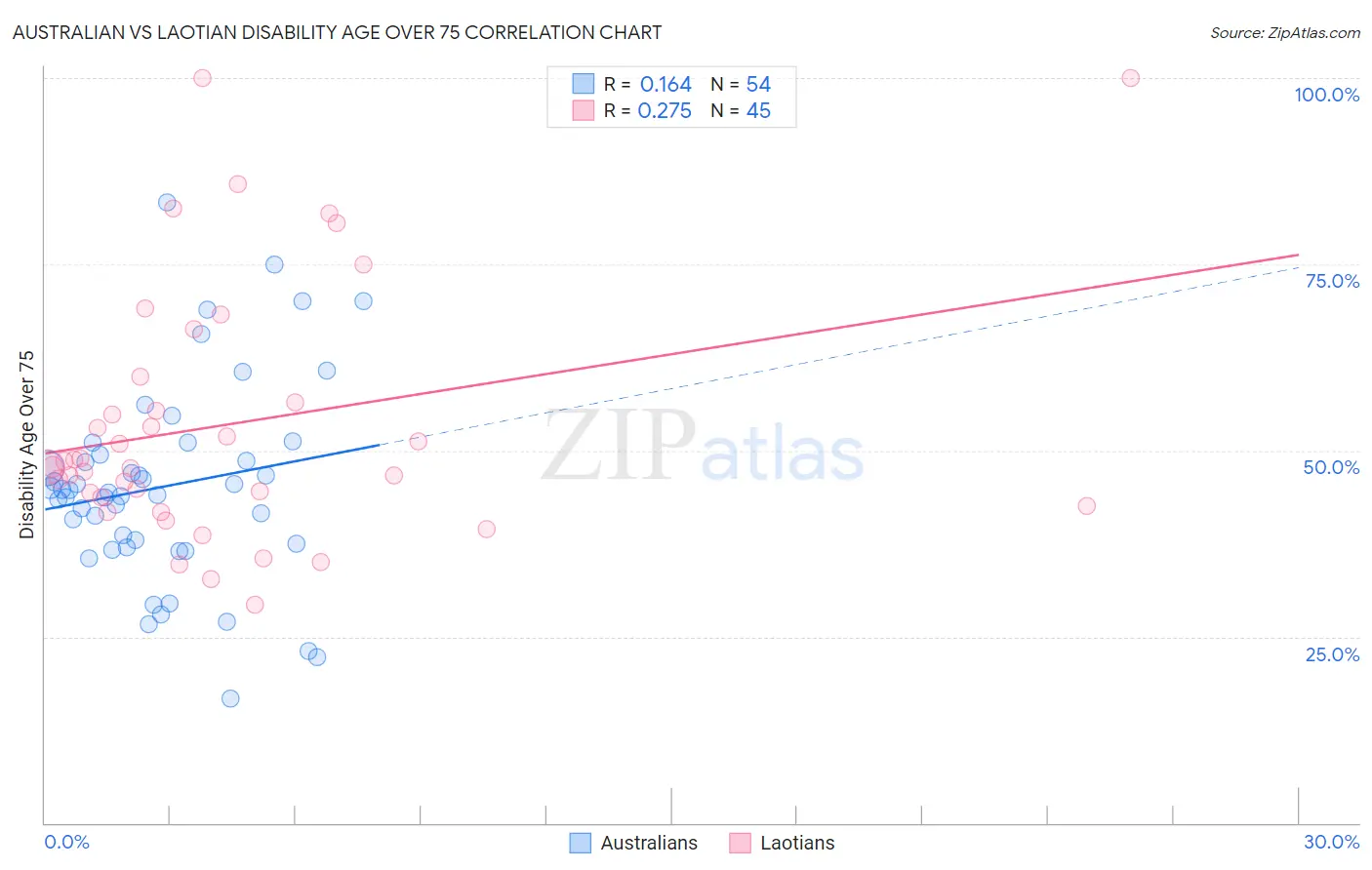 Australian vs Laotian Disability Age Over 75