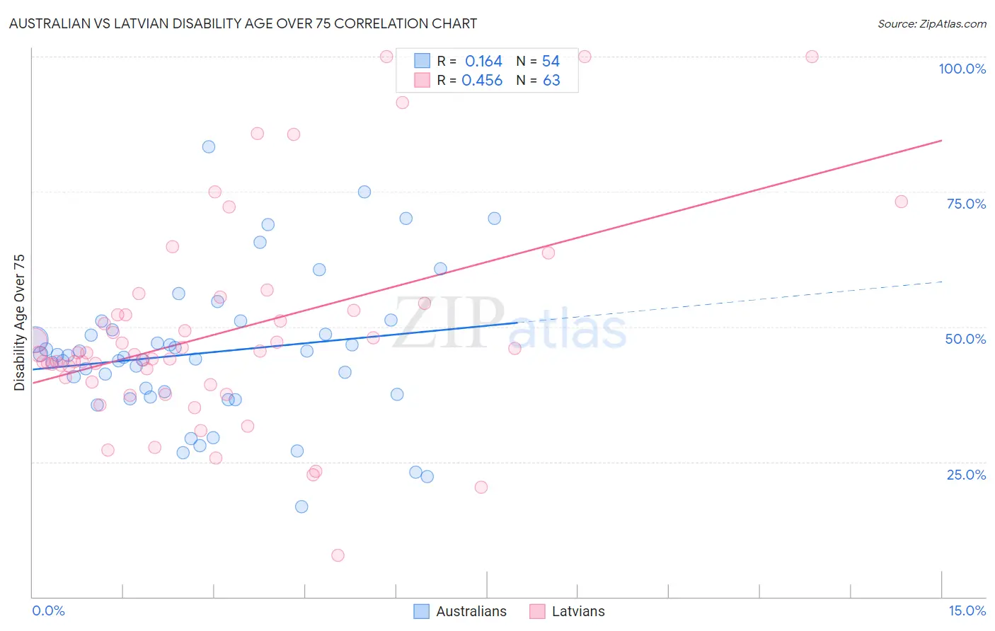 Australian vs Latvian Disability Age Over 75