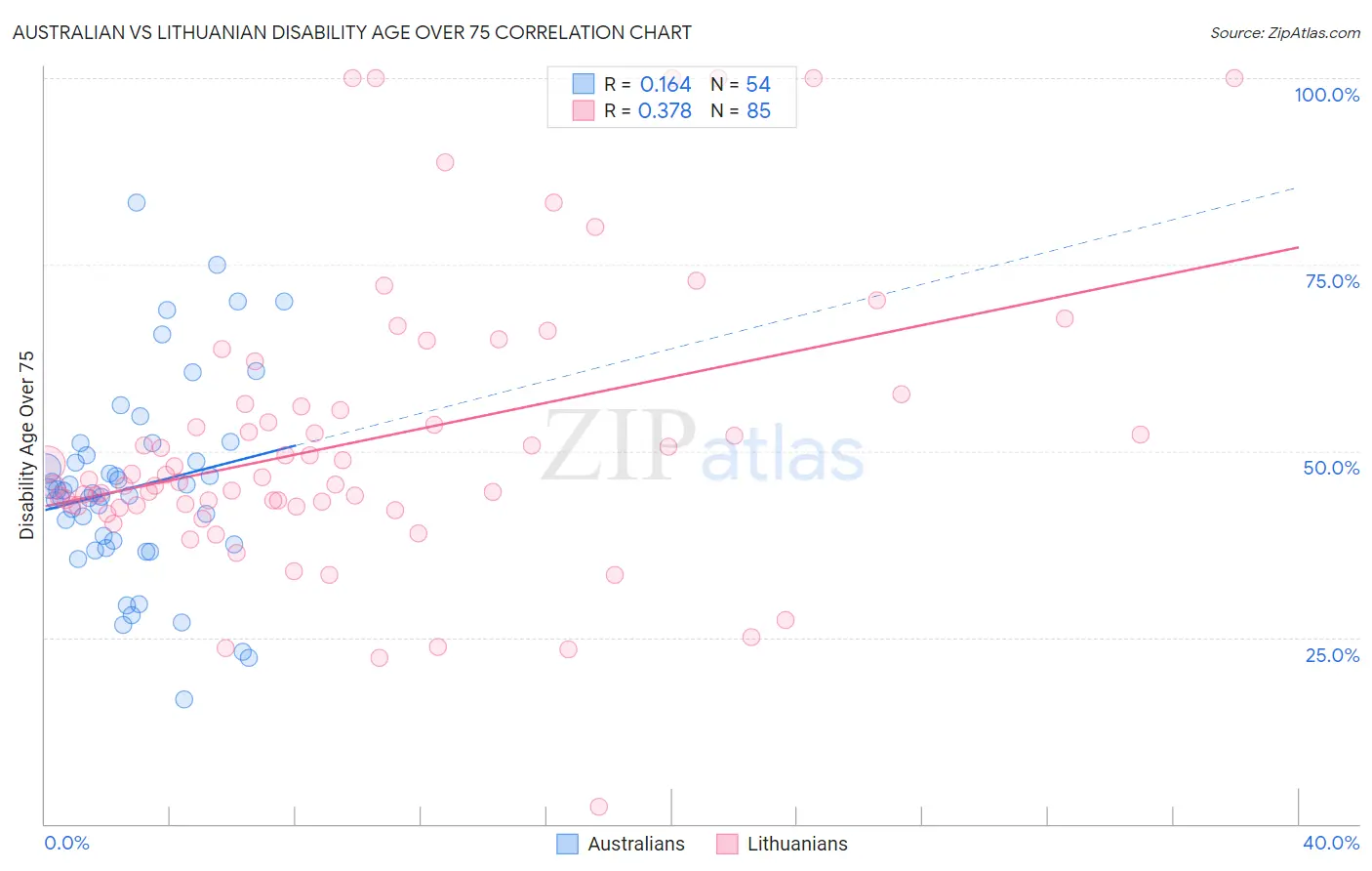 Australian vs Lithuanian Disability Age Over 75