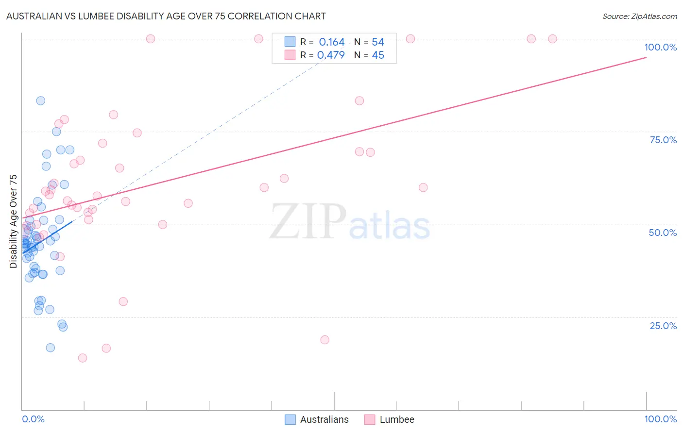 Australian vs Lumbee Disability Age Over 75