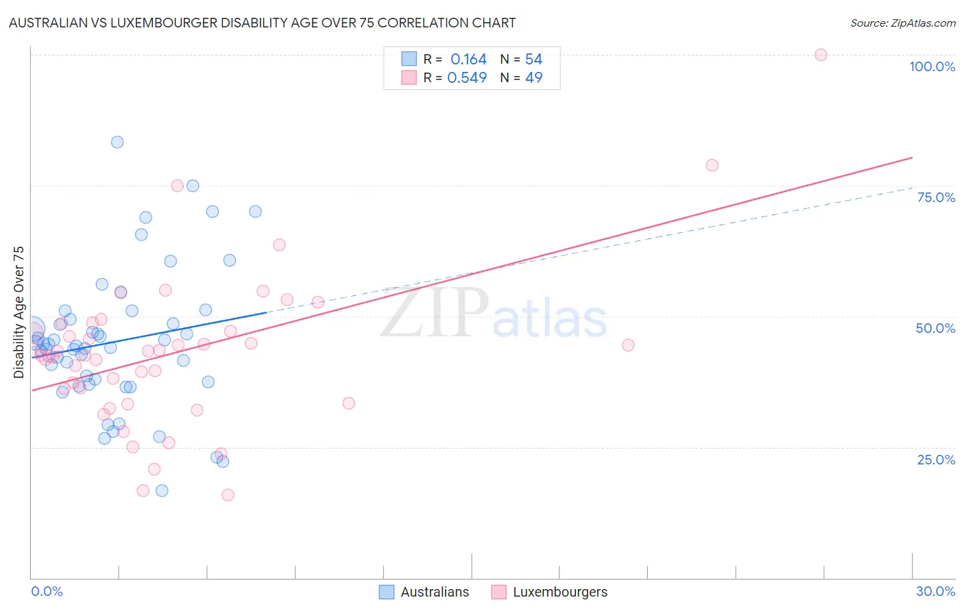 Australian vs Luxembourger Disability Age Over 75