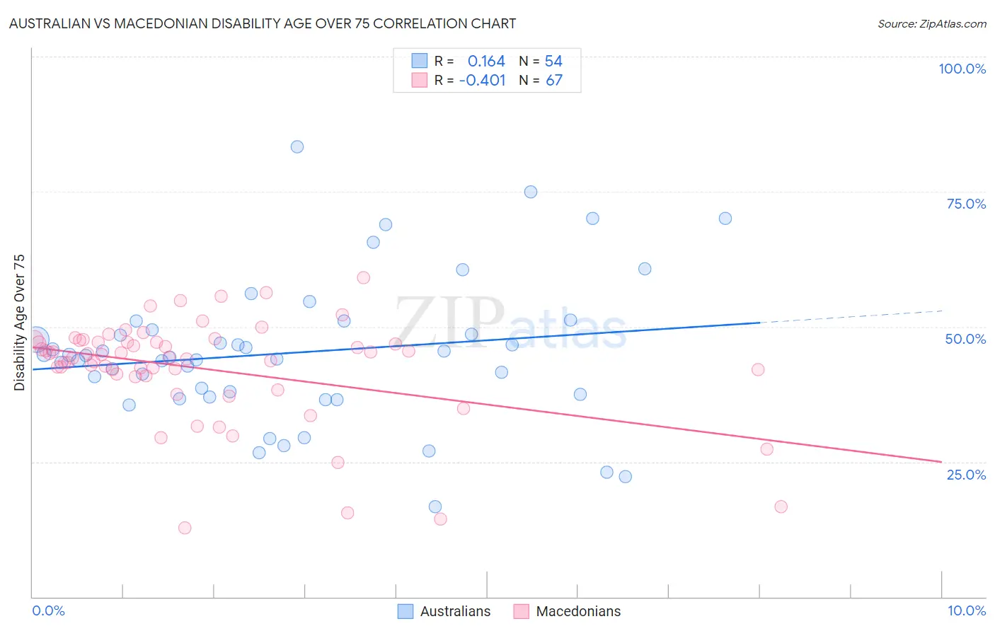 Australian vs Macedonian Disability Age Over 75