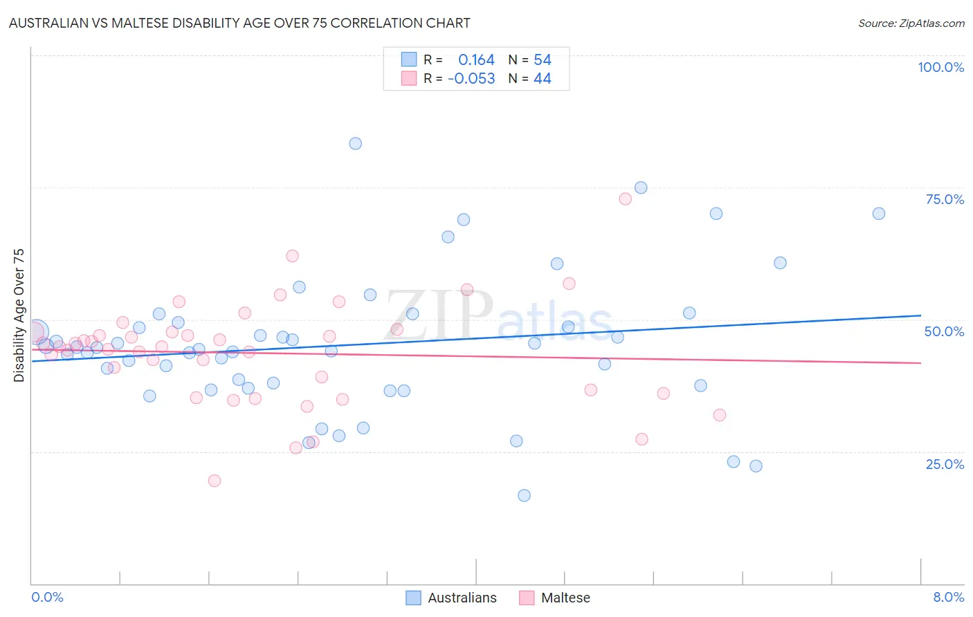 Australian vs Maltese Disability Age Over 75