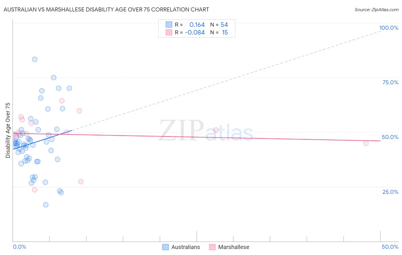 Australian vs Marshallese Disability Age Over 75