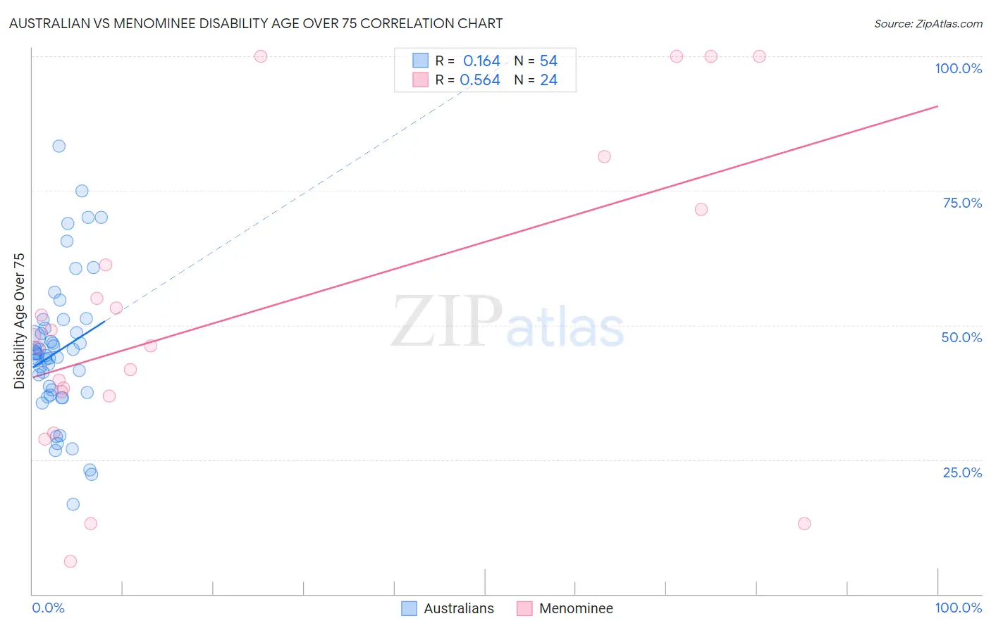 Australian vs Menominee Disability Age Over 75