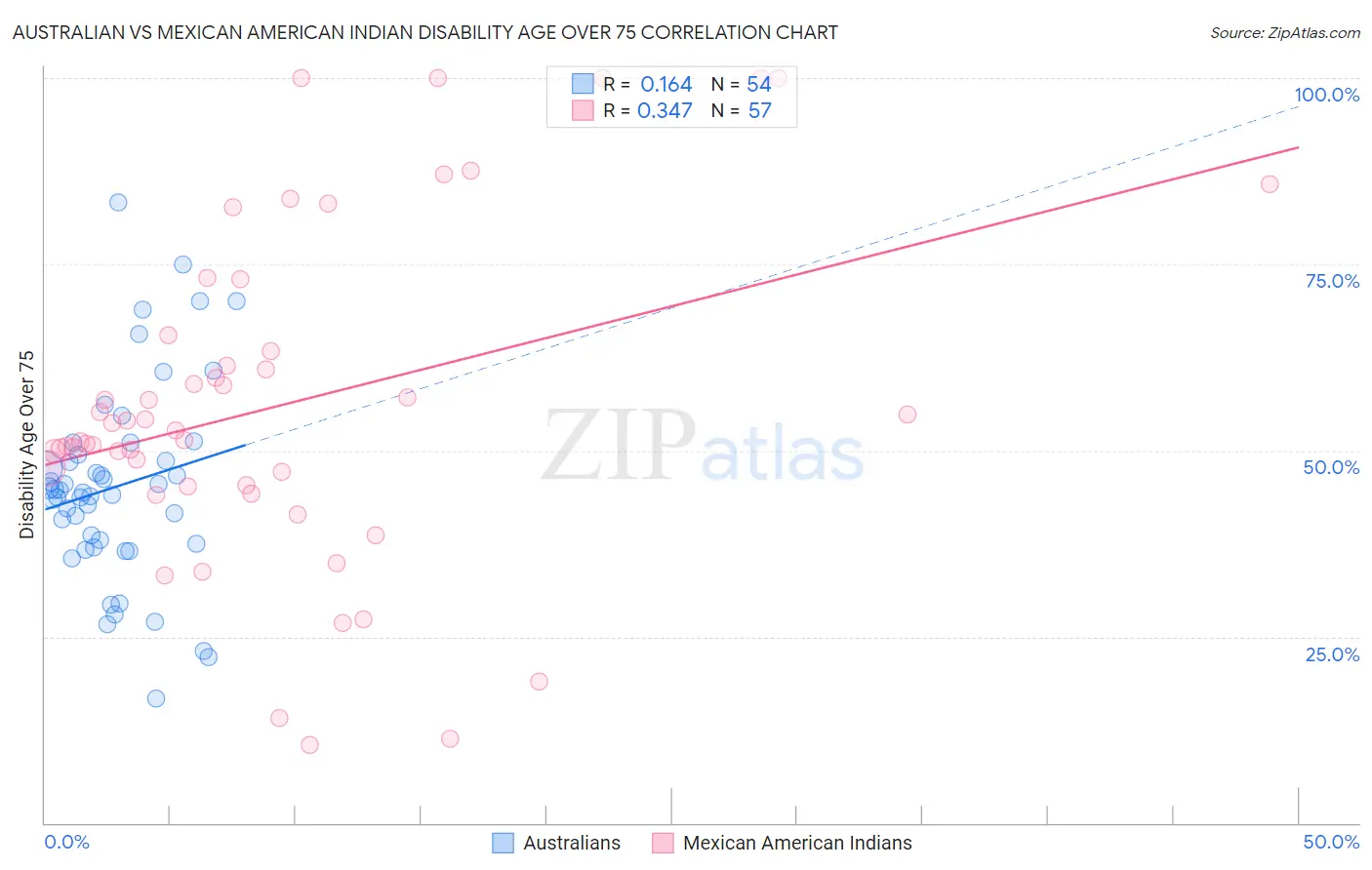 Australian vs Mexican American Indian Disability Age Over 75