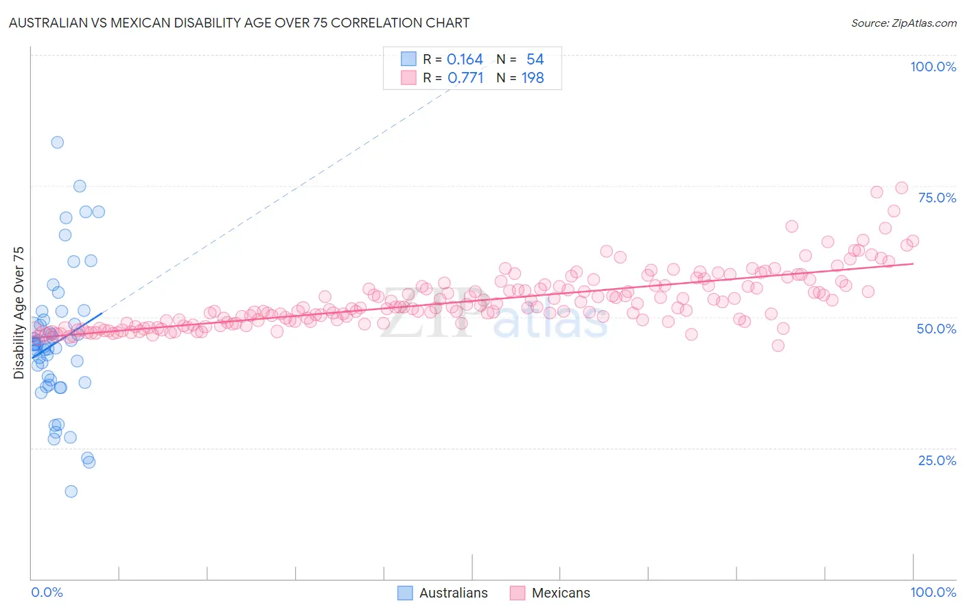 Australian vs Mexican Disability Age Over 75