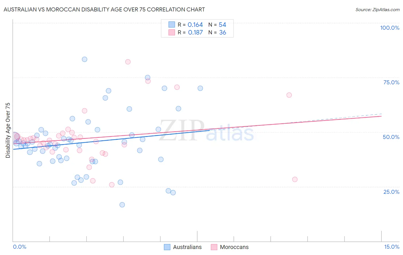 Australian vs Moroccan Disability Age Over 75
