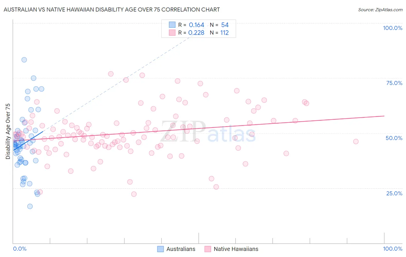 Australian vs Native Hawaiian Disability Age Over 75