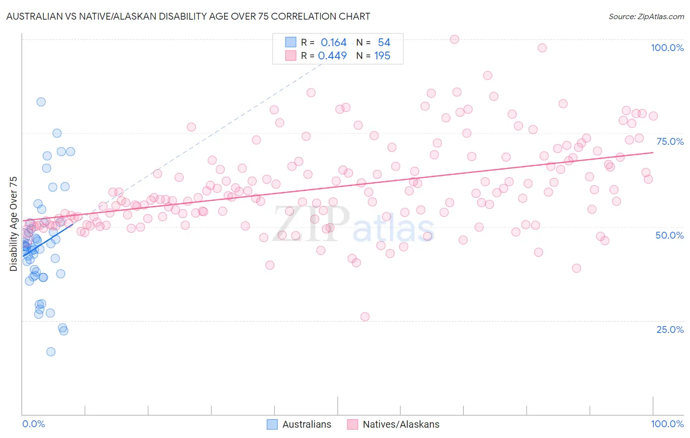 Australian vs Native/Alaskan Disability Age Over 75
