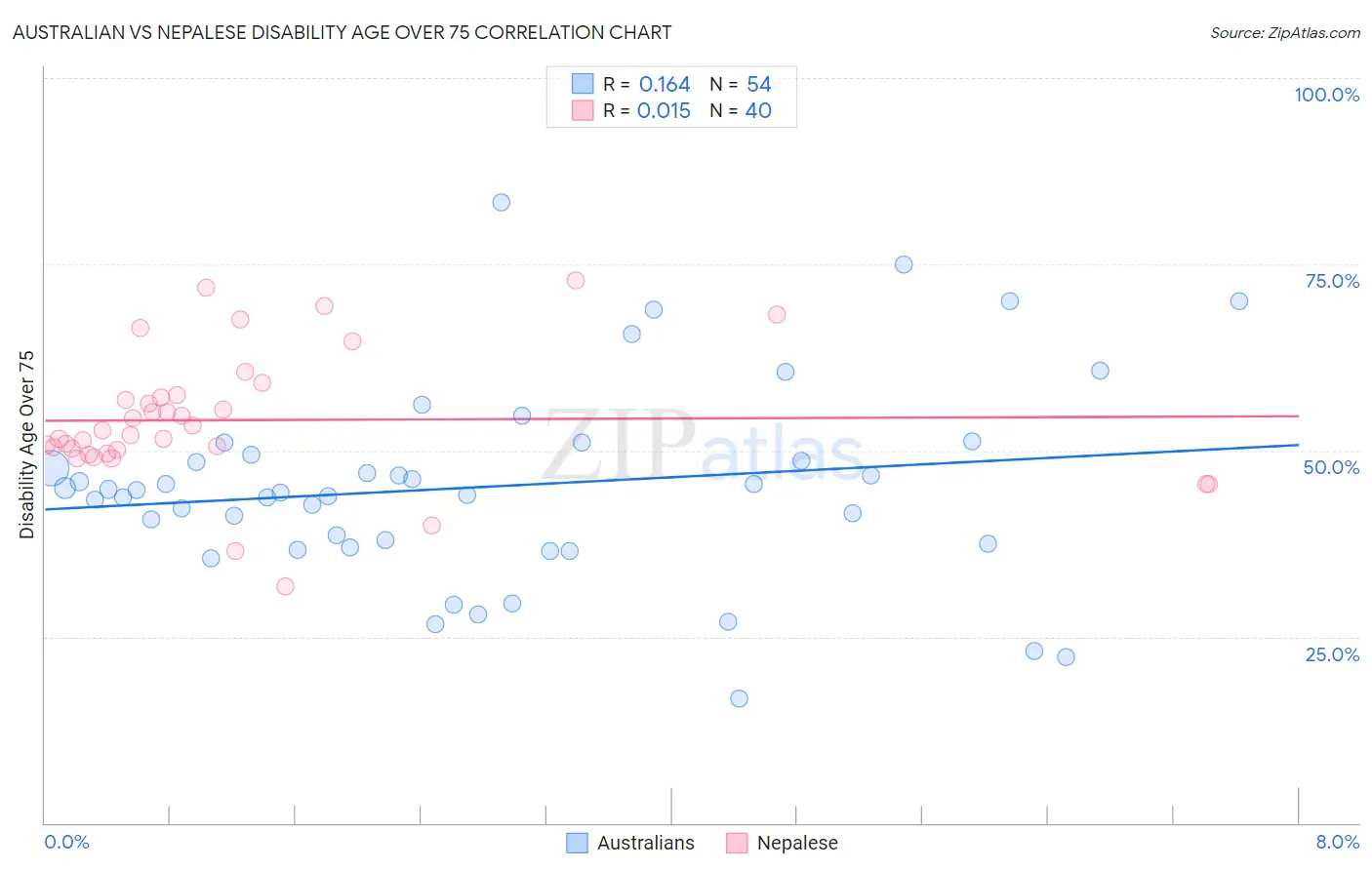 Australian vs Nepalese Disability Age Over 75