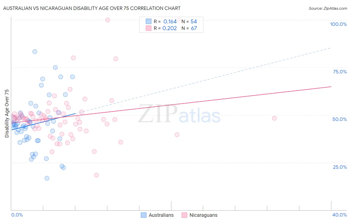 Australian vs Nicaraguan Disability Age Over 75