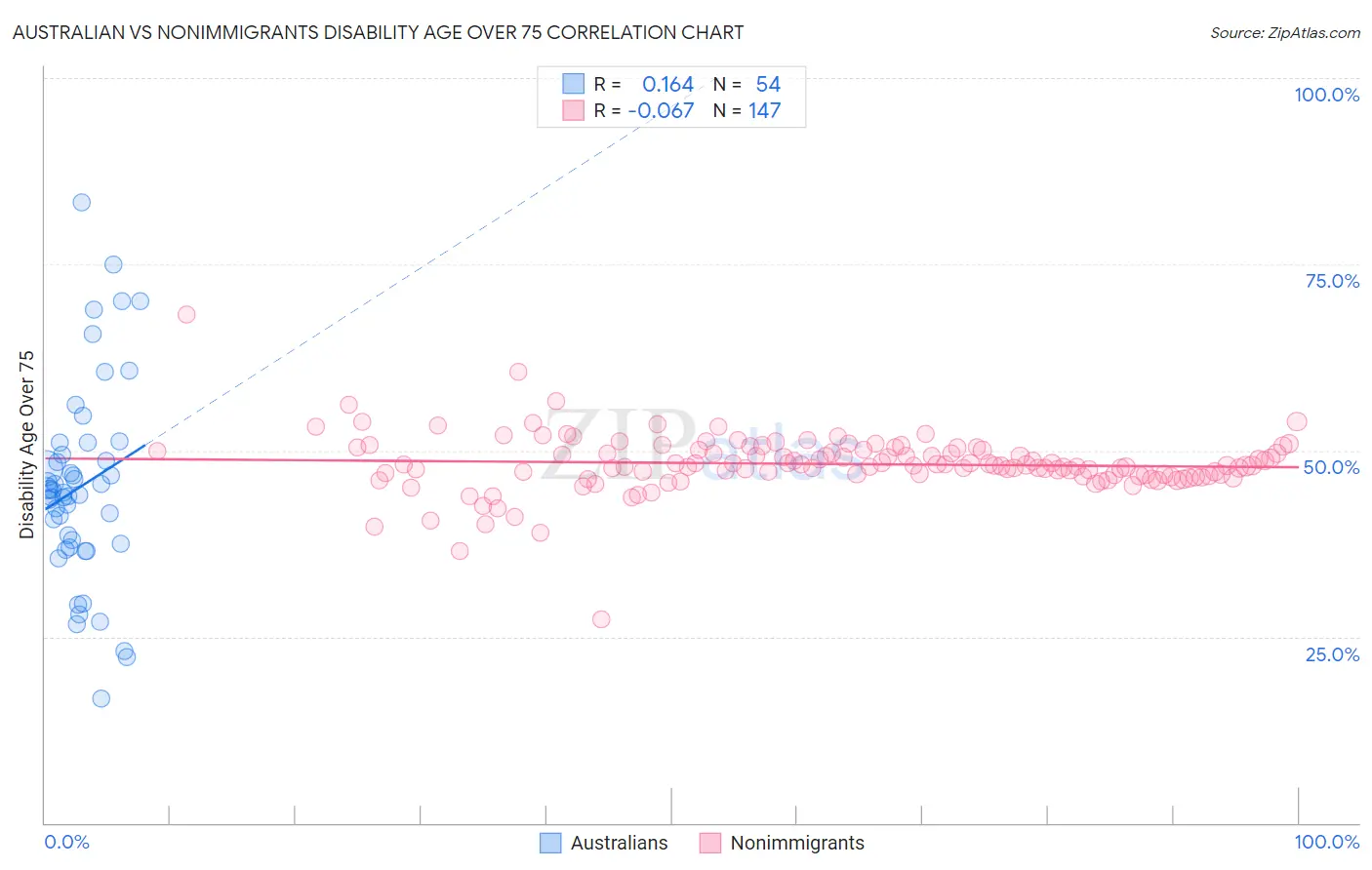 Australian vs Nonimmigrants Disability Age Over 75