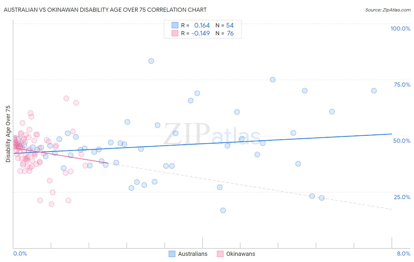 Australian vs Okinawan Disability Age Over 75